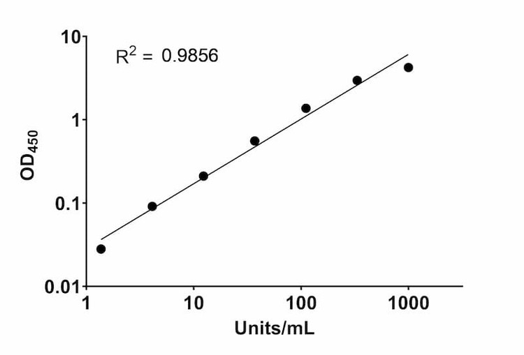 SFTS Virus Glycoprotein N (Gn) Human IgM ELISA Kit Standard Curve