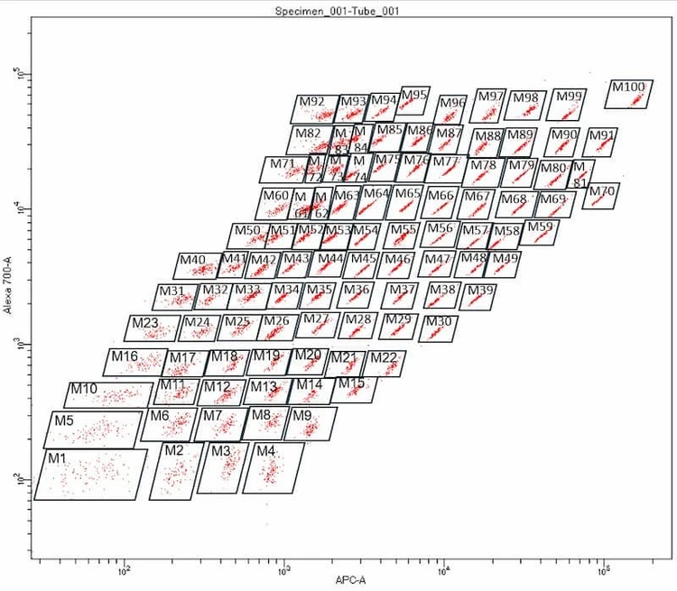 RayPlex® Human SASP Magnetic Bead Array (7-Plex)