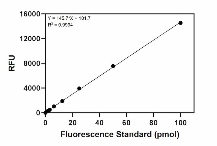 Caspase 9 Activity Assay Kit Standard Curve