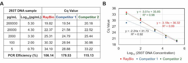 Comparative amplification efficiency of the SYBR Green qPCR Mix.