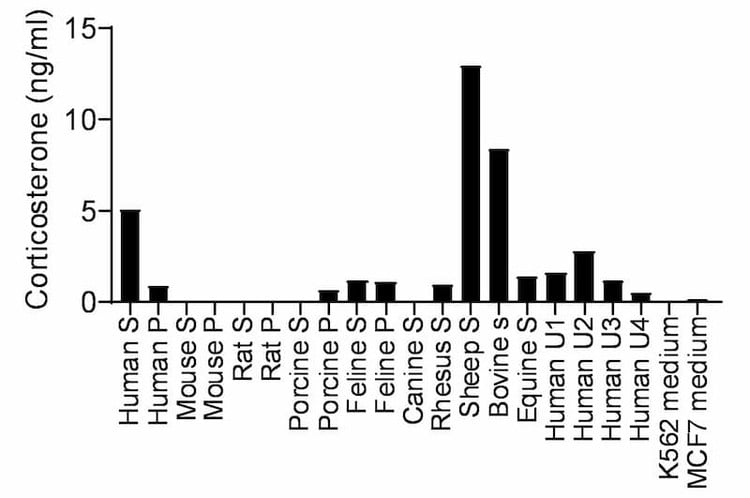 S, serum; P, plasma; Med, medium; U, urine