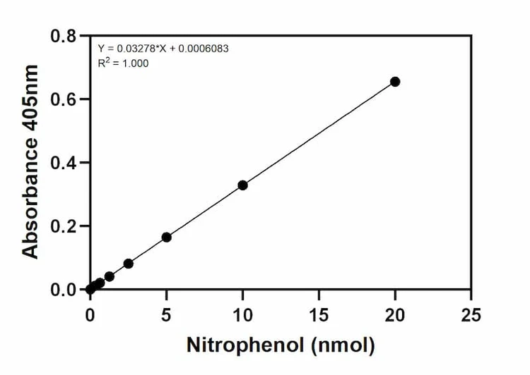 Alpha-Amylase Activity Assay Kit Standard Curve