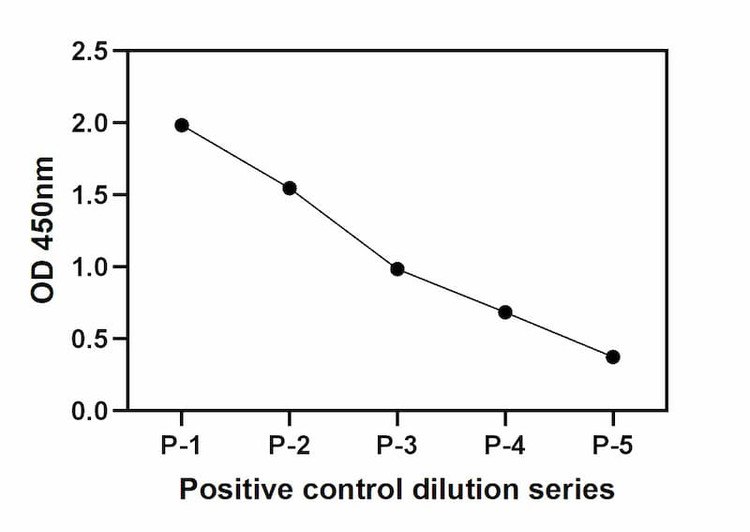 Three-fold serial dilutions of the Positive Control were analyzed in this ELISA.