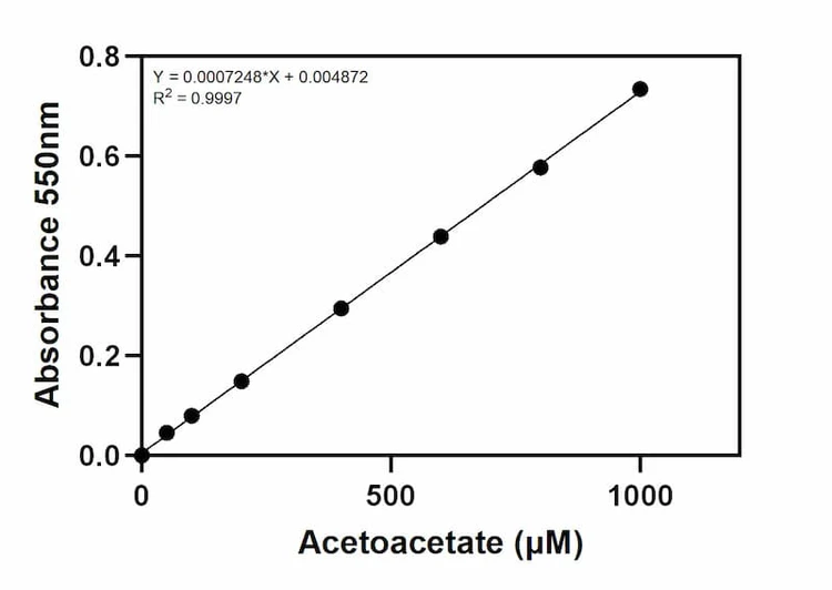 Acetoacetate Assay Kit Standard Curve