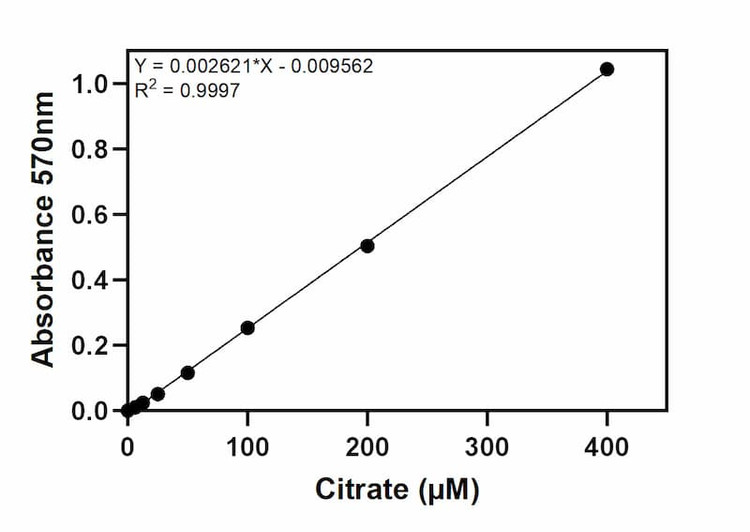 Citrate Assay Kit Standard Curve