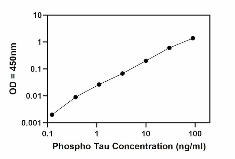 Phospho-TAU (Thr231) Quantitative ELISA Kit Standard Curve