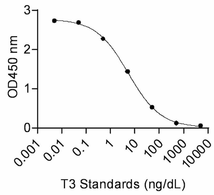 Total Triiodothyronine (T3) ELISA Kit Standard Curve
