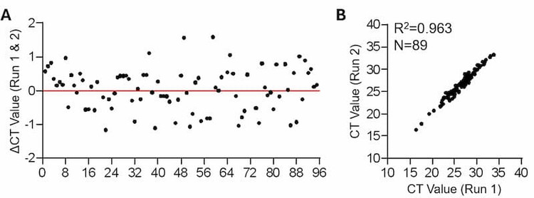 Human RNA Modification qPCR Array Reproducibility