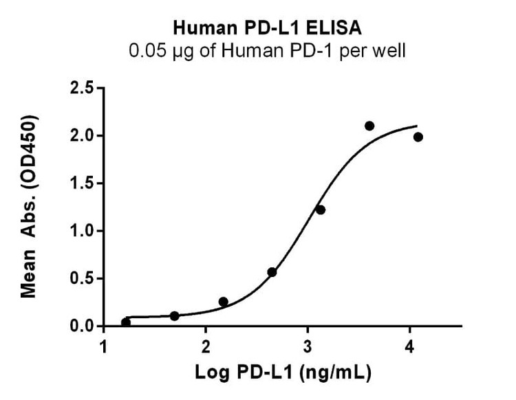 Recombinant Human PD-L1 (CD274) Protein, Biotinylated