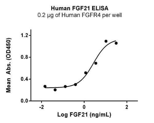 Recombinant Human FGF21 Protein, HEK293, Biotinylated