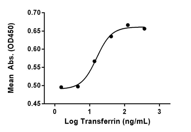 Recombinant Human Serotransferrin Protein, Biotinylated