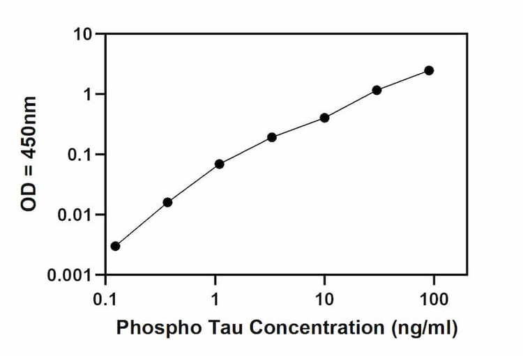 Phospho-TAU (Ser199) Quantitative ELISA Kit Standard Curve