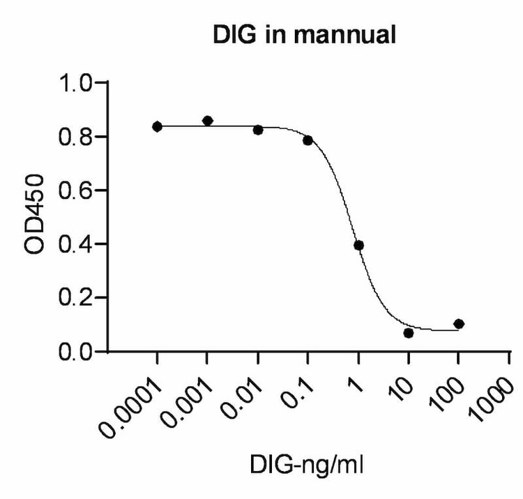 Digoxin ELISA Kit Standard Curve
