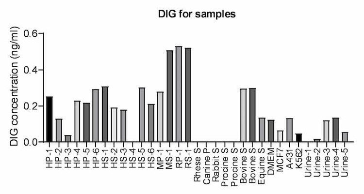 The concentrations of DIG in various species samples.