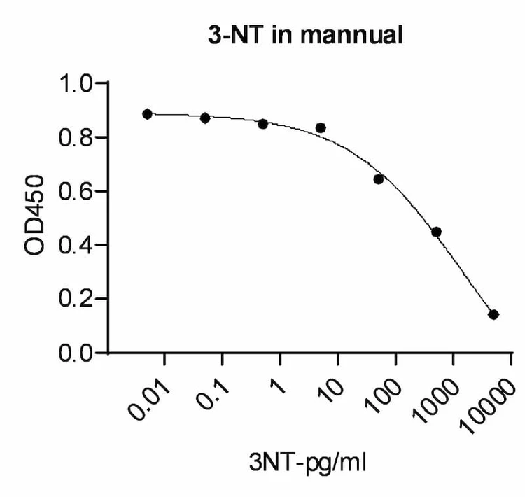 3-Nitrotyrosine ELISA Kit Standard Curve