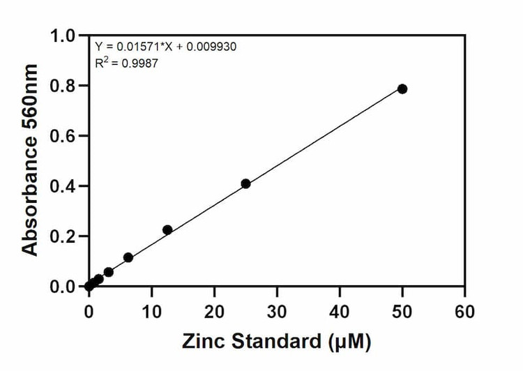 Zinc Assay Kit Standard Curve