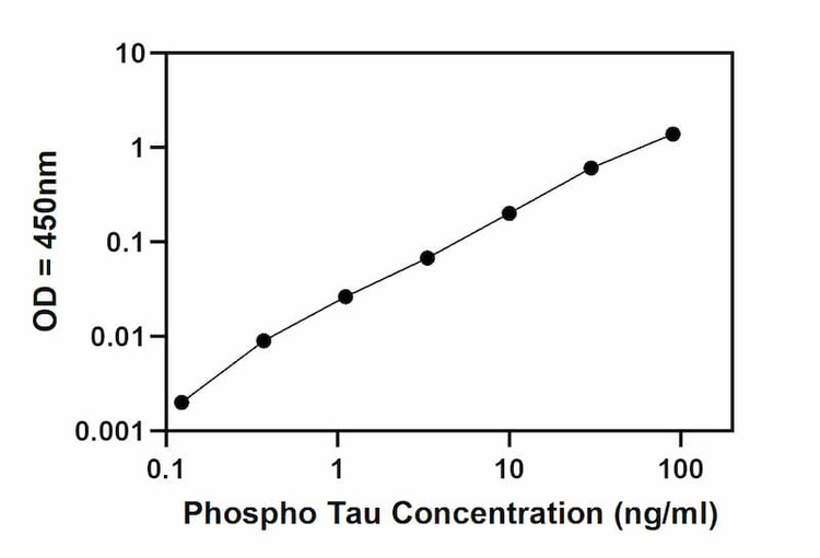 Phospho-Tau Multiplex ELISA Kit (2-plex / 3-plex)