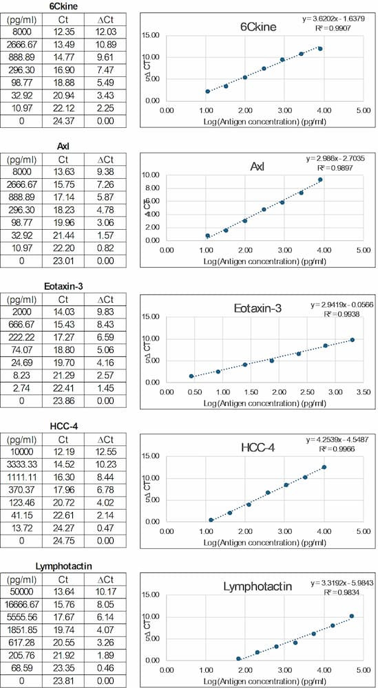 NexaTag<sup>®</sup> Human Chemokine qIPCR Multiplex ELISA Array Standard Curve