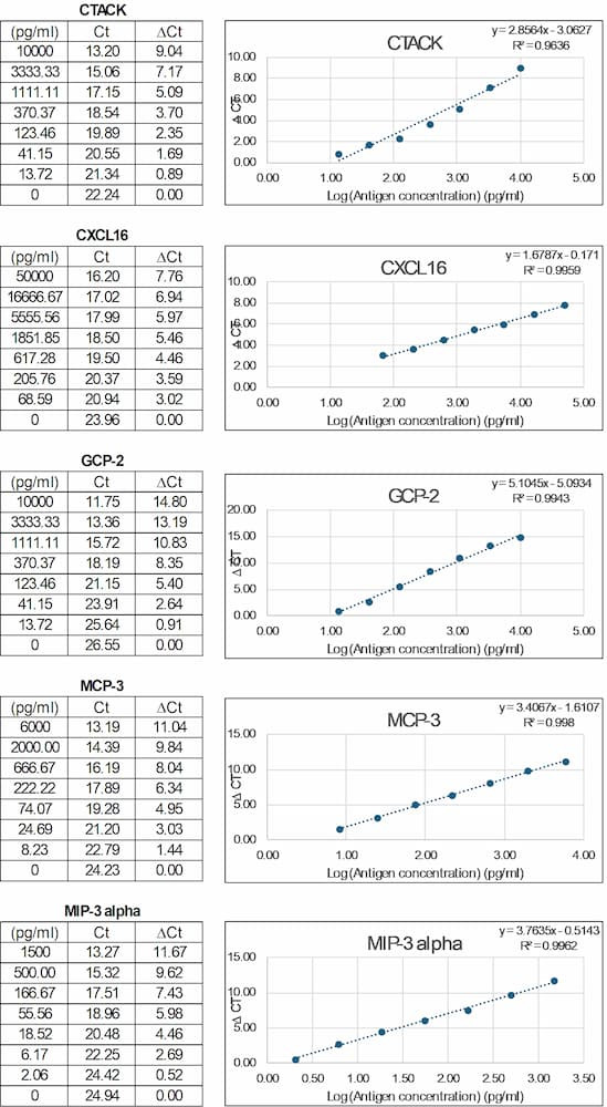 NexaTag<sup>®</sup> Human Chemokine qIPCR Multiplex ELISA Array Standard Curve