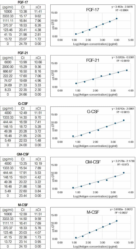 NexaTag<sup>®</sup> Human Growth Factor qIPCR Multiplex ELISA Array Standard Curve