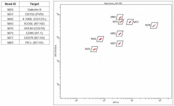 RayPlex® Human Immune Checkpoint Ligand Magnetic Bead Array (8-Plex)
