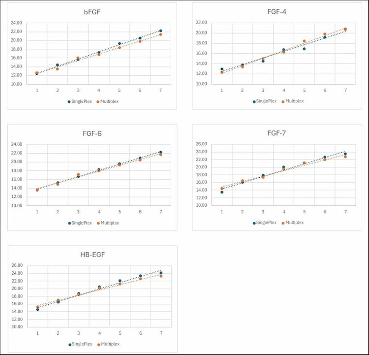 Serially diluted standards were tested in parallel using both singleplex and multiplex formats.