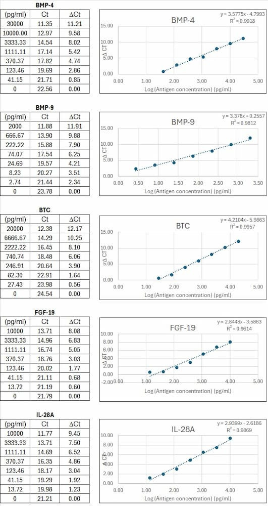 NexaTag<sup>®</sup> Human Growth Factor qIPCR Multiplex ELISA Array Standard Curve