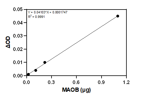 Absorbance change of different amounts of MAO-B.