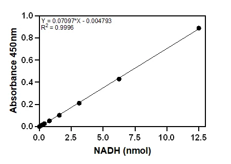 Aldolase Activity Assay - Standard curve