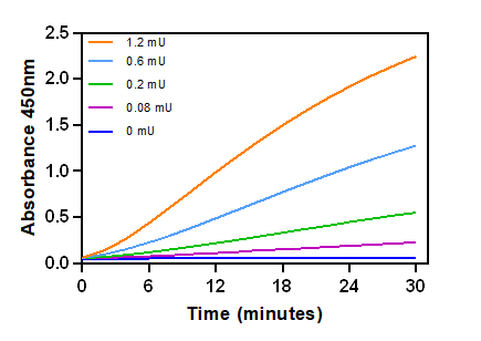 Different amounts of Aldolase activity over time.