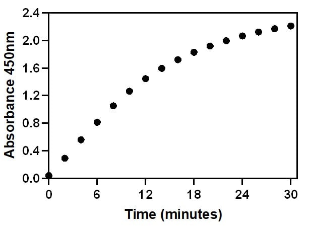 GAPDH positive control activity over time.