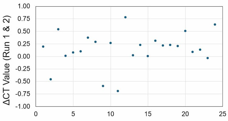 Human Immune Checkpoint qPCR Array Reproducibility