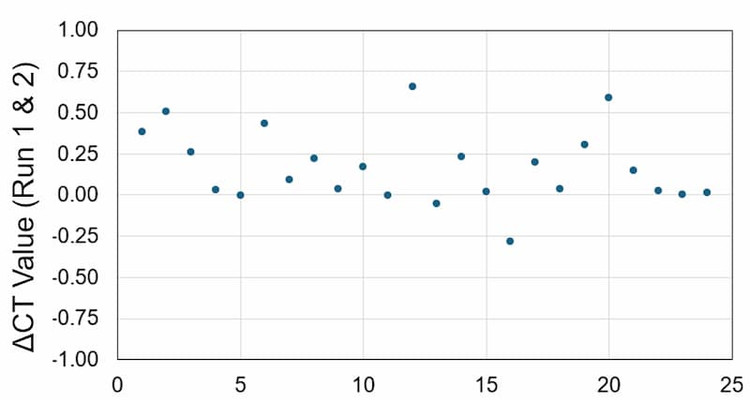 Human Cell Death Regulation qPCR Array Reproducibility