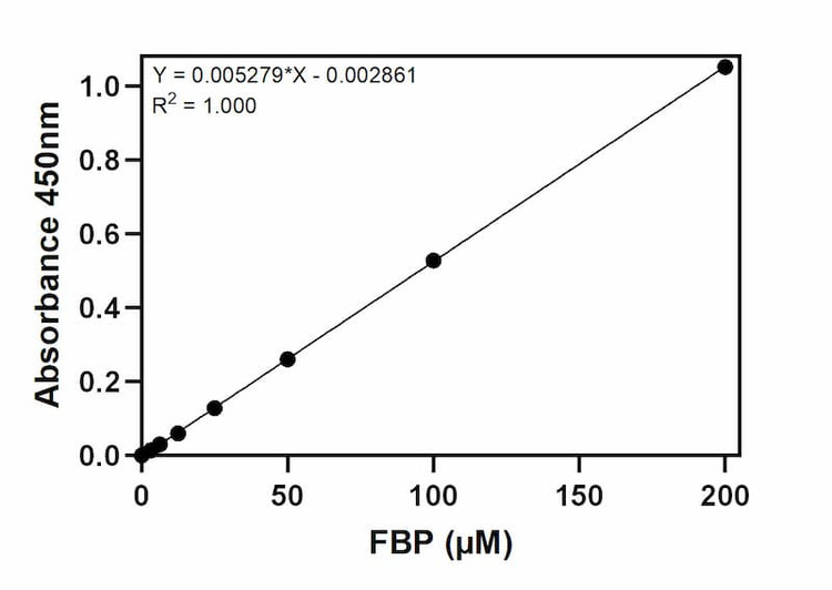 Fructose-1,6-Bisphosphate Assay Kit Standard Curve