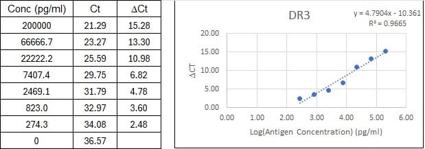 NexaTag<sup>®</sup> Human DR3 qIPCR ELISA Kit Standard Curve
