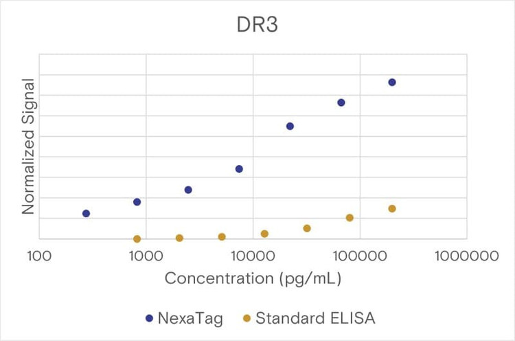 Comparison of the NexaTag® qIPCR ELISA Kit with a standard ELISA assay.