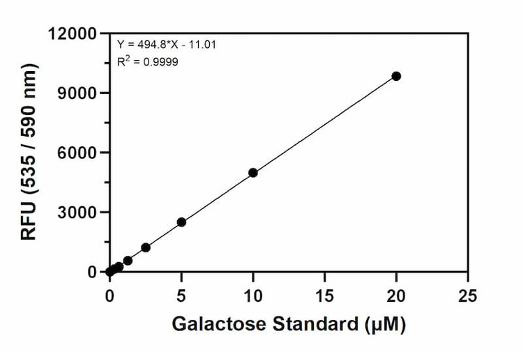 Galactose standard curve for the fluorometric format