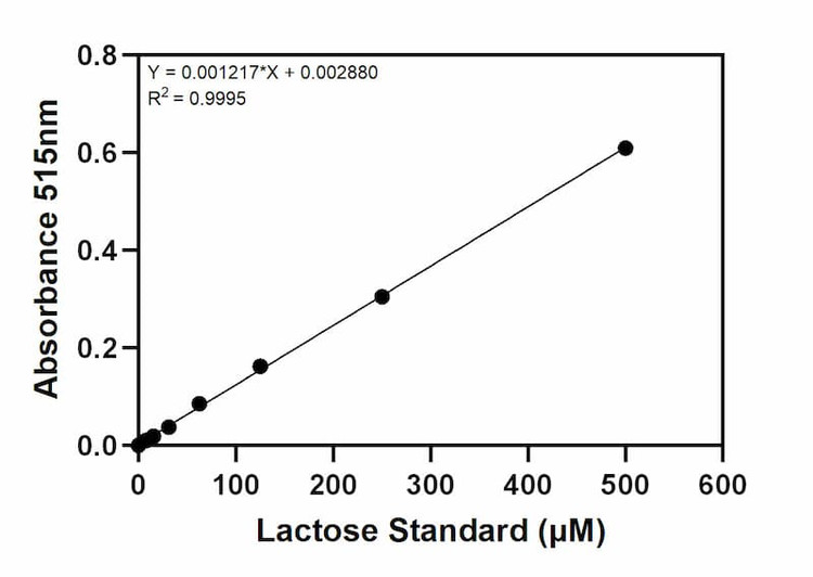 Lactose Assay Kit Standard Curve