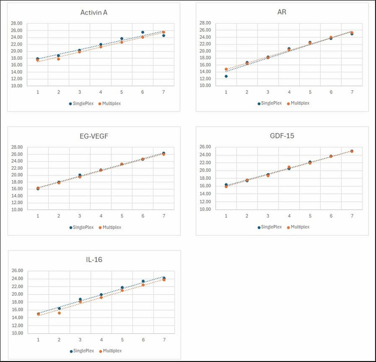 Serially diluted standards were tested in parallel using both singleplex and multiplex formats.