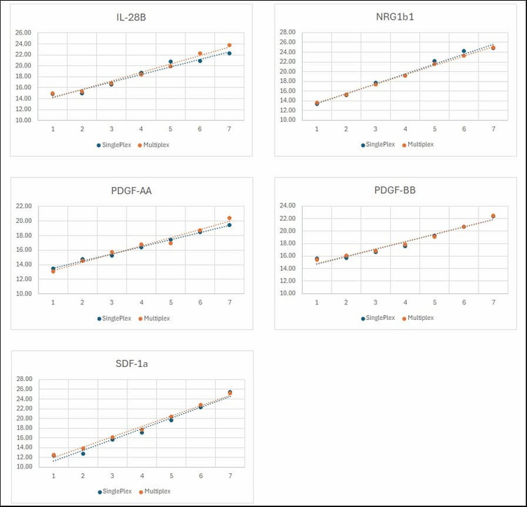 Serially diluted standards were tested in parallel using both singleplex and multiplex formats.