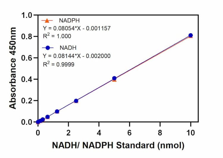 Isocitrate Dehydrogenase Activity Assay Kit Standard Curve