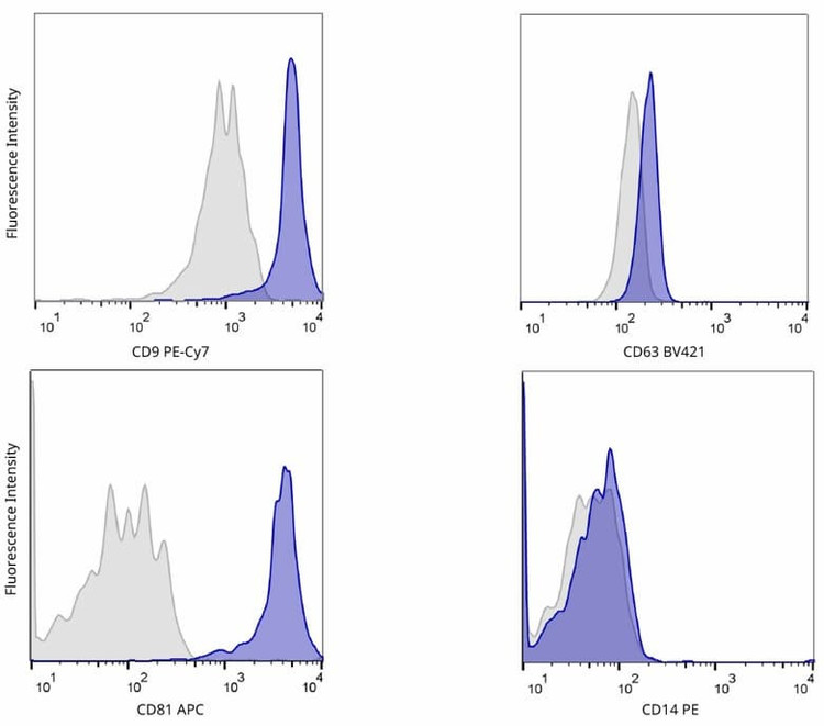 THP-1 exosomes were captured by bead-based immunoprecipitation, stained with dye-conjugated antibodies against specific surface markers, and analyzed via flow cytometry.