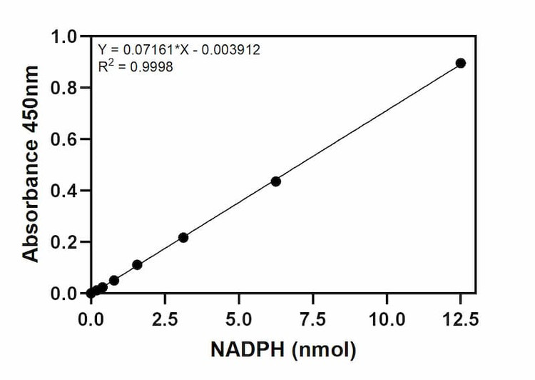 Hexokinase Activity Assay Kit Standard Curve