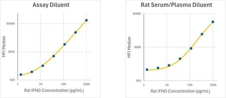 RayPlex<sup>®</sup> Rat IFN gamma Bead Assay Standard Curve