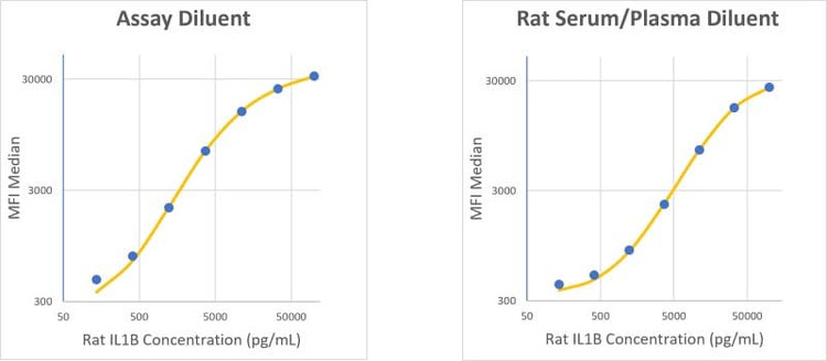 RayPlex<sup>®</sup> Rat IL-1 beta Bead Assay Standard Curve
