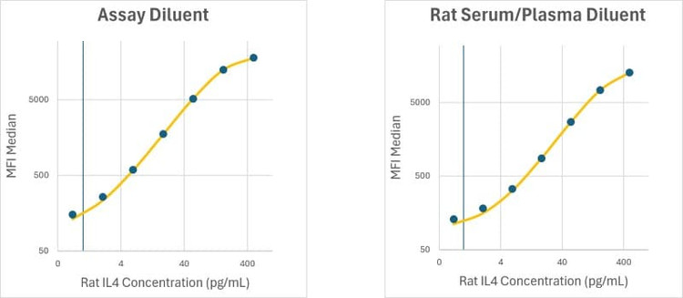 RayPlex<sup>®</sup> Rat IL-4 Bead Assay Standard Curve