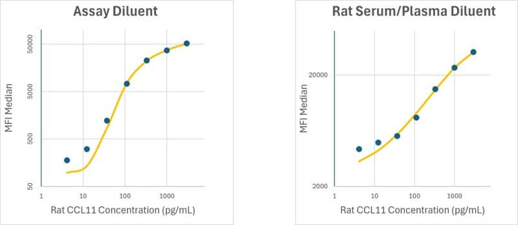 RayPlex<sup>®</sup> Rat CCL11/Eotaxin-1 Bead Assay Standard Curve