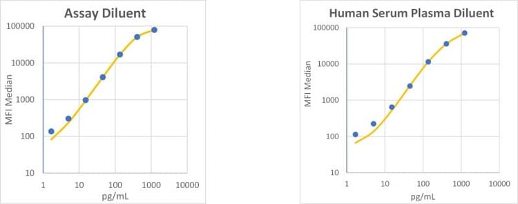 RayPlex<sup>®</sup> Human MCP-1 Bead Assay Standard Curve