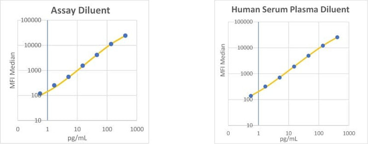 RayPlex<sup>®</sup> Human IL-10 Bead Assay Standard Curve