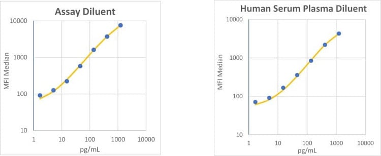 RayPlex<sup>®</sup> Human IL-1 beta Bead Assay Standard Curve